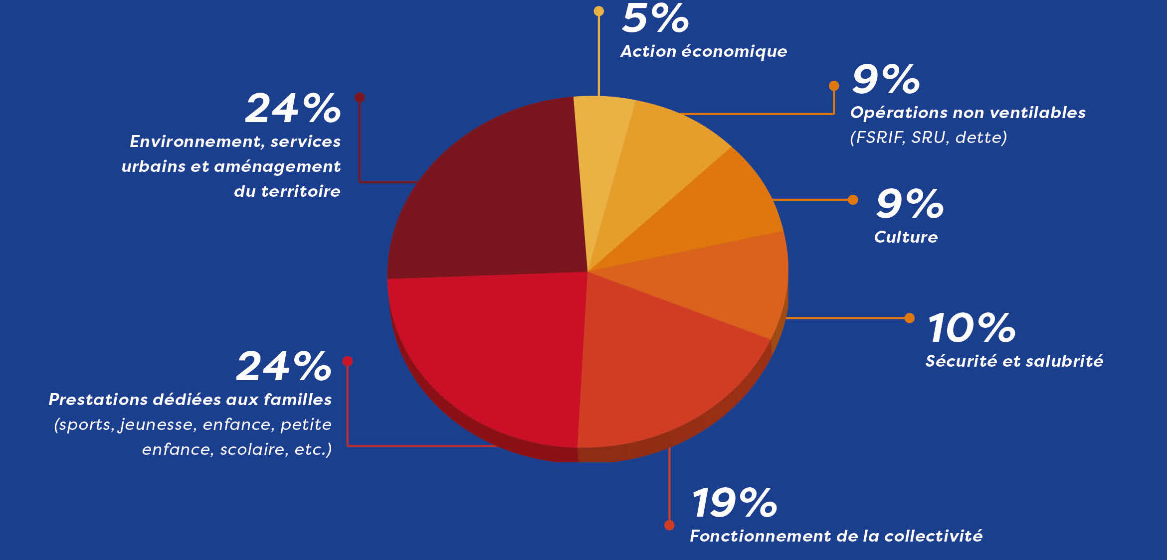Infographie du budget 2021