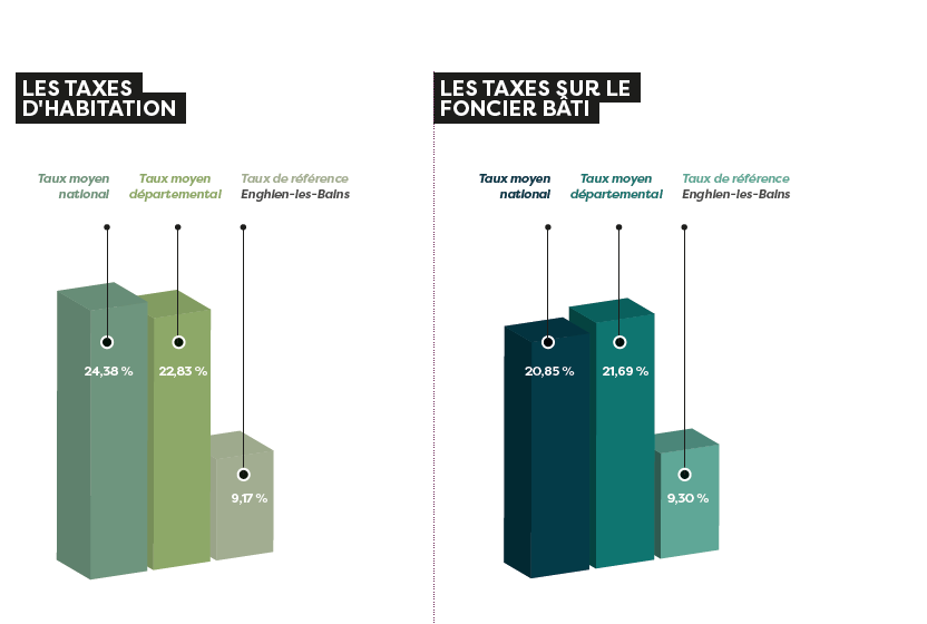 Taxes d'habitation et taxes sur le foncier bâti graphique