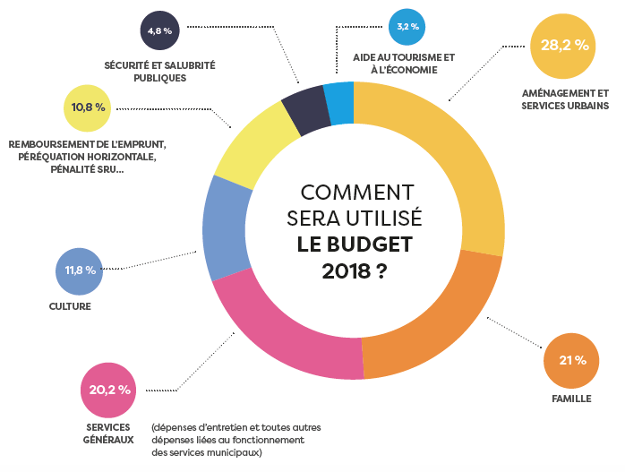 Comment sera utilisé le budget 2018 d'Enghien-les-Bains